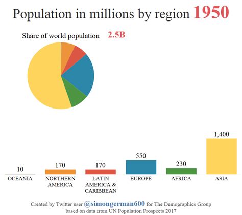 The Population In Millions By Region 1950 2010 Is Shown Here As Well
