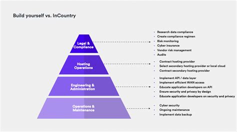 Importance Of Data Protection And Compliance InCountry