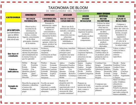 Blooms Taxonomy Infographic Taxonomia De Bloom Taxonomia De Marzano Images