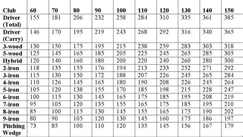Understanding Golf Ball Compression Chart And Club Distance Charts For