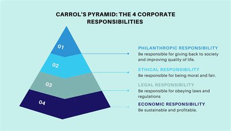 Corporate Social Responsibility Model