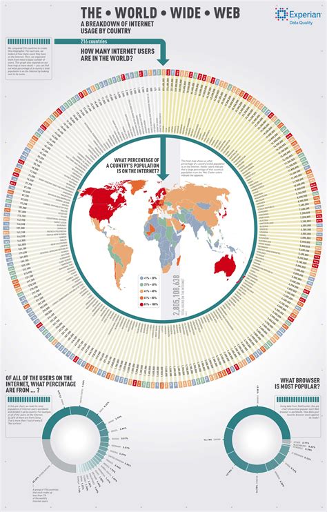 The World Wide Web A Breakdown Of Internet Usage By Country
