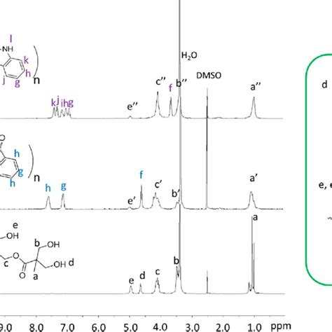 H Nmr Spectra Of Bh A Bisa B And Bin C In Dmso D Oh Download Scientific Diagram