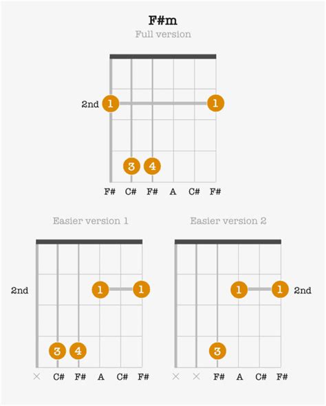 Free ukulele chord tutorials the gbm (f#m) ukulele chord is a triad (minor) chord and contains the notes a,db,gb,a. F#m chord - Fretboardia