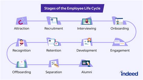What Is An Employee Life Cycle Understand The 11 Stages