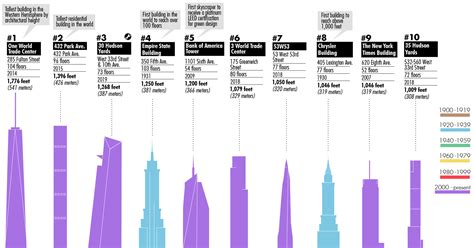 United States Tallest Buildings Lesson Planet