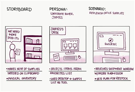 Storyboards Help Visualize Ux Ideas