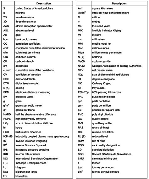 State Abbreviations