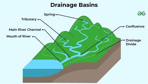 Define The Term Drainage And Drainage Basin Geeksforgeeks