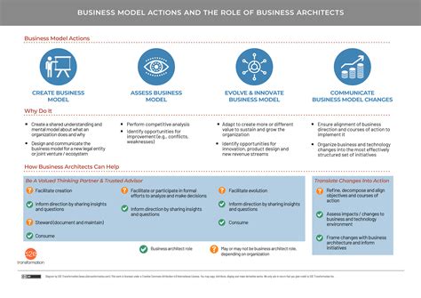 Business Model Actions And The Role Of Business Architects Biz Arch