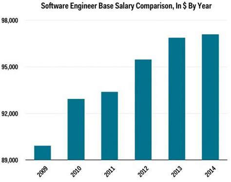 Tech Pay Hits A Record This Is What Software Engineers Earn Before