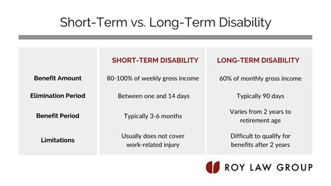 Short Term Vs Long Term Disability Insurance Roy Law Group