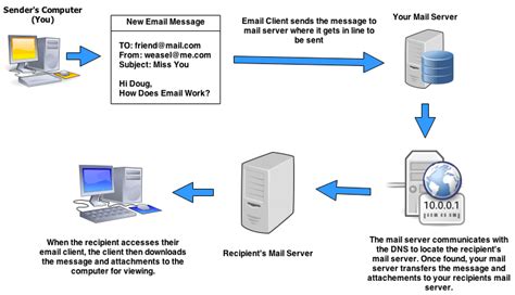 How Does Email Work A Simple Explantion From The Weasel