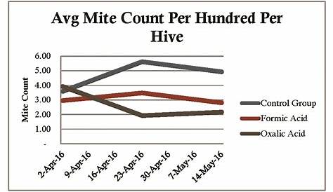 Comparing Mite Treatments | Bee Culture