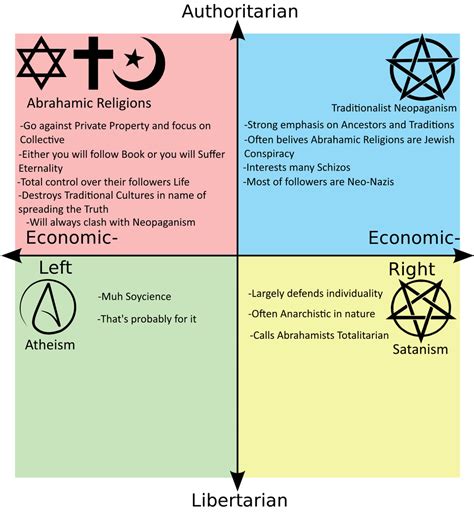 Religions On Political Compass Made By Myself Politicalcompassmemes