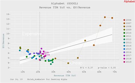 In the first quarter of 2022, alphabet's revenue amounted to over 68 billion u.s. Alphabet: Valuation Update - Alphabet Inc. (NASDAQ:GOOG) | Seeking Alpha