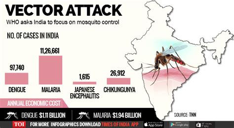 Malaysia tourism statistics in brief. Malaria costs India Rs 11,640 crore yearly, dengue Rs ...