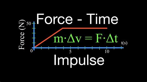 How To Find Change In Momentum With Mass And Velocity