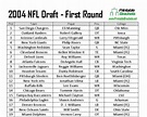 2004 NFL Draft | 2004 NFL Draft Picks | 2004 NFL Draft Results