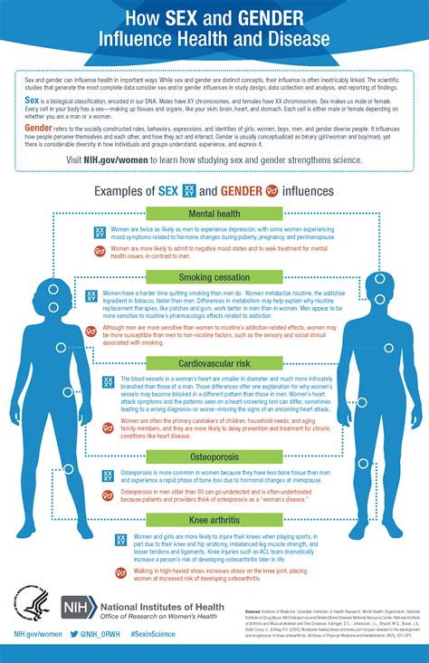 Infographic How Sexgender Influence Health And Disease Office Of