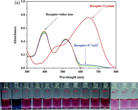 A Cyanide Selective Colorimetric Naked Eye And Fluorescent