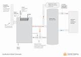 How Does A Boiler System Work