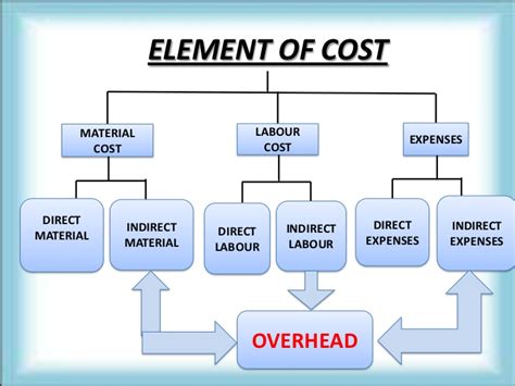 Types Of Cost