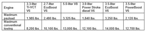 Official 2021 F 150 Hp Lb Ft Payload And Towing Capacity Figures