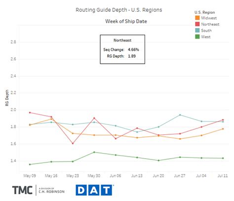 North American Freight Market Insights | C.H. Robinson