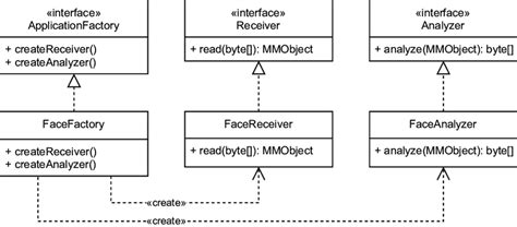 UML Diagram Of The Application Factory For The Face Recognition Case Download Scientific Diagram