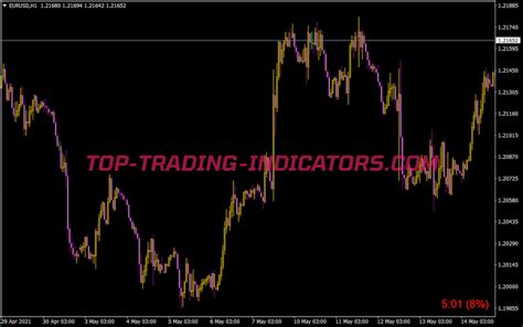 Candle Snr Indicator Best Mt4 Indicators Mq4 And Ex4 Top Trading