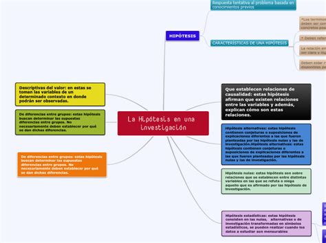 La Hipótesis En Una Investigación Mind Map