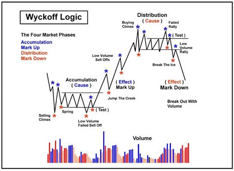 The Definitive Wyckoff Accumulation Trading Guide