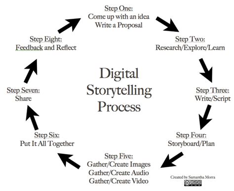 New Teaching Methodology Makes Kids Enjoy Classes Digital Story Telling