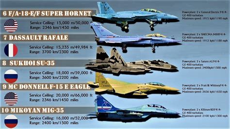 Top 10 Fighter Aircraft In The World 2019 Best Fighter Jets In The