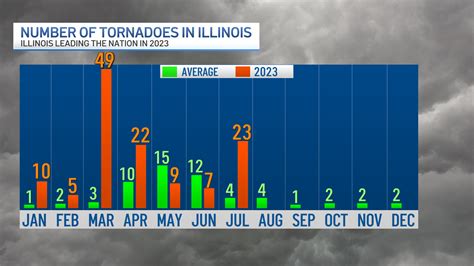 Illinois Leads The Nation In Number Of Tornadoes For The Year So Far