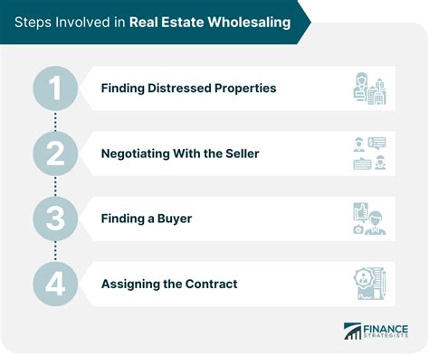 What Is Real Estate Wholesaling Finance Strategists