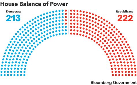 Congressional Balance Of Power Republican Majority The House