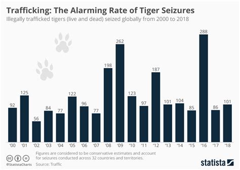 Chart Trafficking The Alarming Rate Of Tiger Seizures Statista