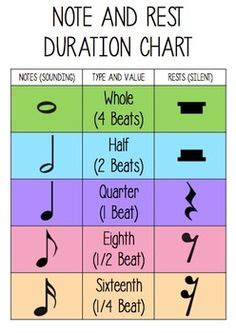 For example, for a quarter note you would play it for one beat (one count) and a quarter rest would be silence for one beat. Music Note Value Table - Adult Beginning Piano Website ...
