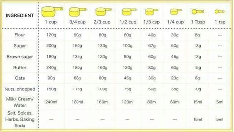 1 cup flour in grams. Cups to grams conversion | Cup to gram conversion, Cooking ...