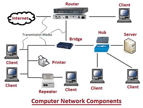 What Is Basic Hardware Components Devices Of Computer Network