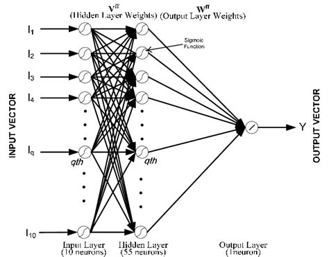 Artificial neural networks, or shortly neural networks, find applications in a very wide spectrum. Basic structure of feed-forward neural network FFNN used ...