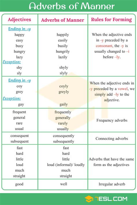 The adverb of manner in each example has been italicized for easy identification. Adverbs of Manner: Useful Rules, List & Examples • 7ESL