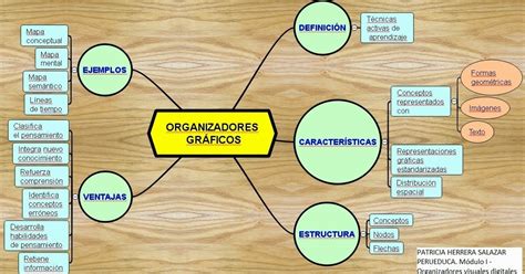 Organizadores Visuales Digitales ~ Recursos DidÁcticos Web 20