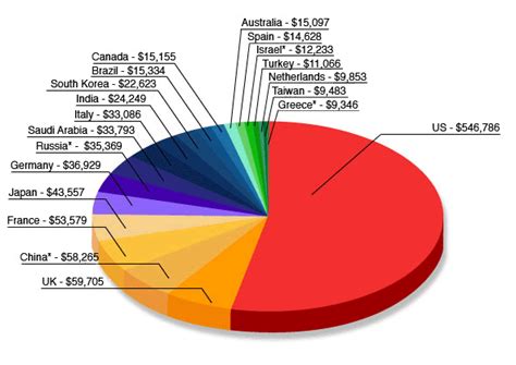 japans  face data global military expenditures wide angle pbs