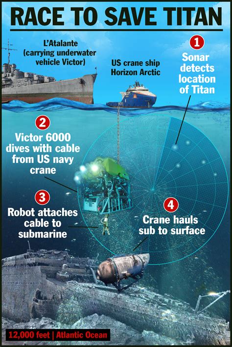Deep Sea Robot Victor 6000 To Be Deployed In Titanic Rescue Mission