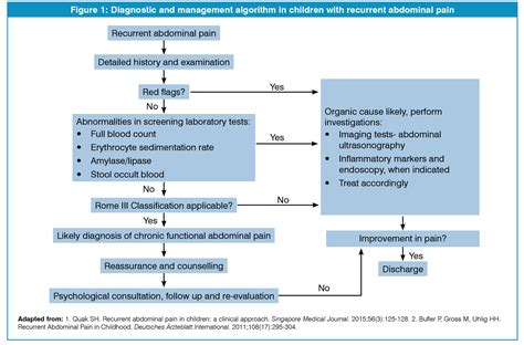 Recurrent Abdominal Pain In Children Focus On Current Management
