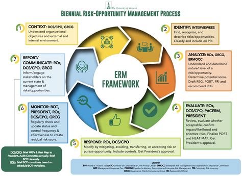 Risk Management Process Enterprise Risk Management The University