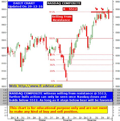The nasdaq composite is an index composed of nasdaq live chart, nasdaq intraday & historical live chart. Nasdaq Composite index technical forecast and tips updated ...